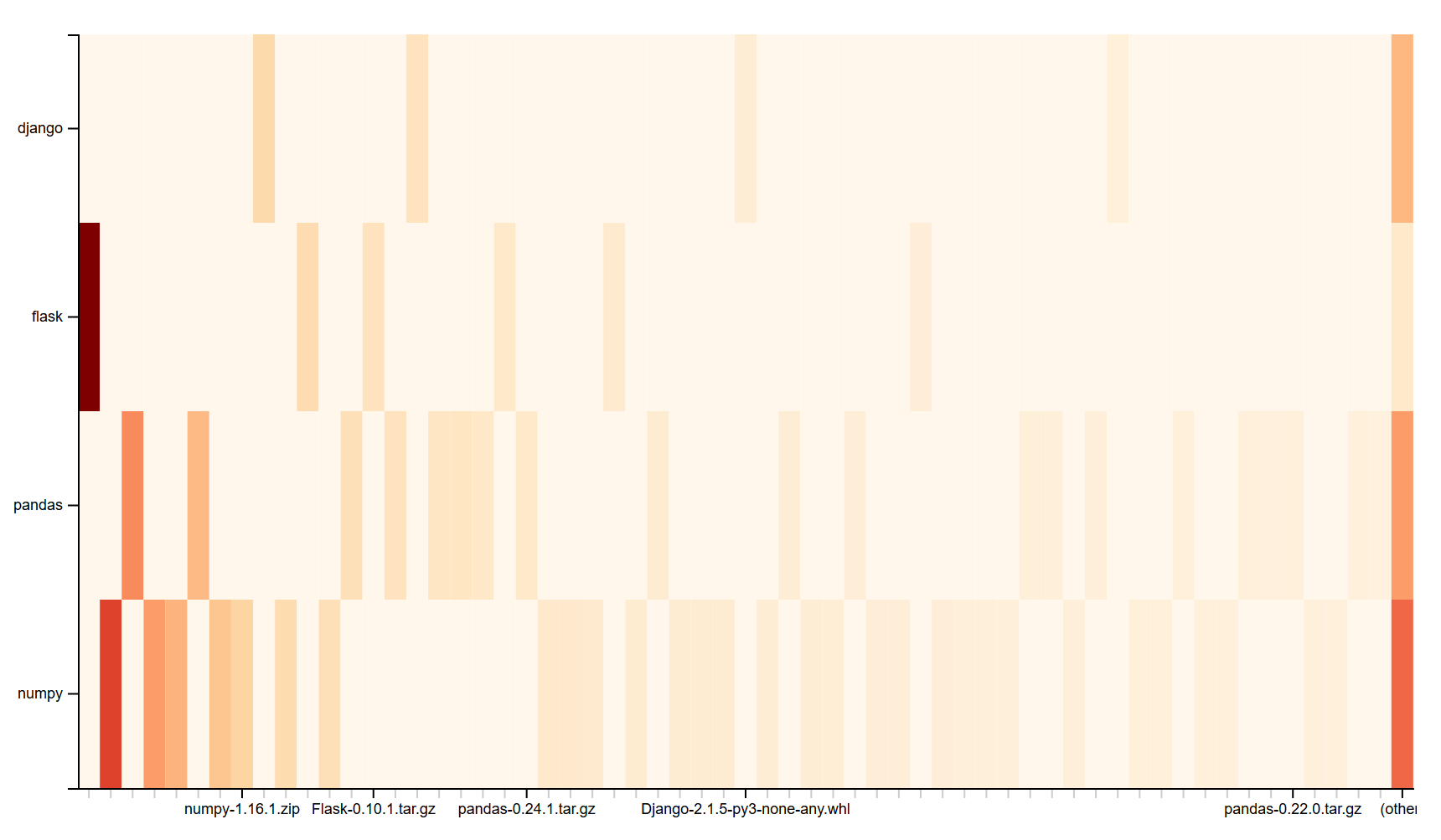 2d Histogram of project vs filename with no sorting